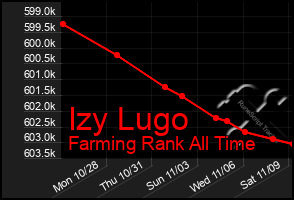 Total Graph of Izy Lugo