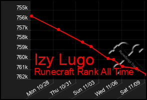 Total Graph of Izy Lugo