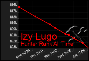 Total Graph of Izy Lugo