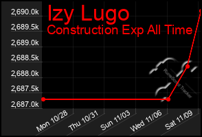 Total Graph of Izy Lugo