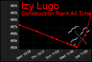 Total Graph of Izy Lugo