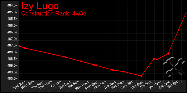 Last 31 Days Graph of Izy Lugo