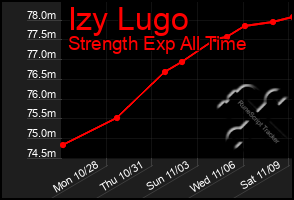 Total Graph of Izy Lugo