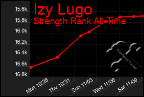 Total Graph of Izy Lugo