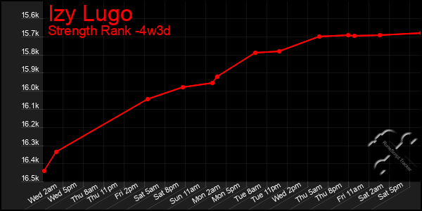 Last 31 Days Graph of Izy Lugo