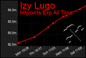 Total Graph of Izy Lugo