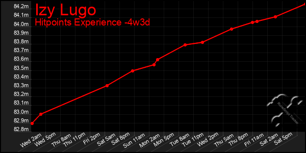 Last 31 Days Graph of Izy Lugo