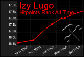 Total Graph of Izy Lugo