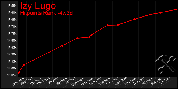 Last 31 Days Graph of Izy Lugo