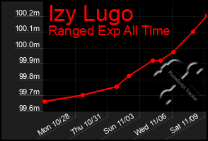 Total Graph of Izy Lugo