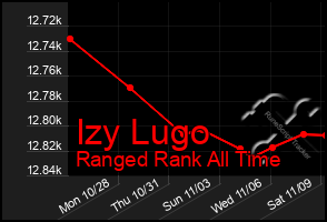 Total Graph of Izy Lugo