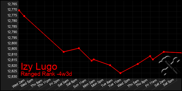 Last 31 Days Graph of Izy Lugo