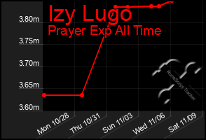 Total Graph of Izy Lugo