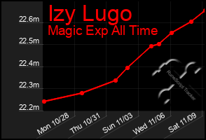 Total Graph of Izy Lugo