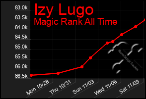 Total Graph of Izy Lugo