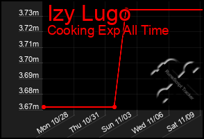 Total Graph of Izy Lugo