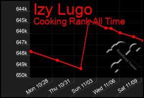 Total Graph of Izy Lugo