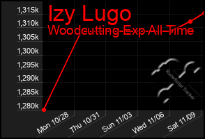 Total Graph of Izy Lugo