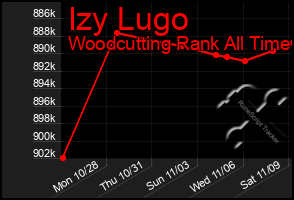 Total Graph of Izy Lugo