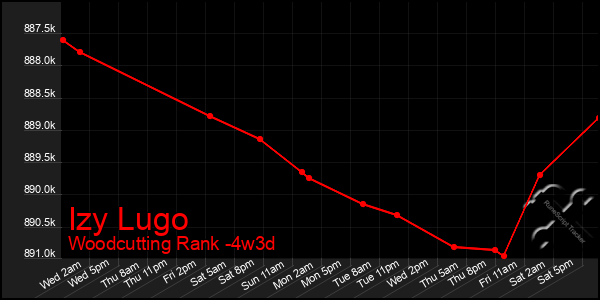 Last 31 Days Graph of Izy Lugo