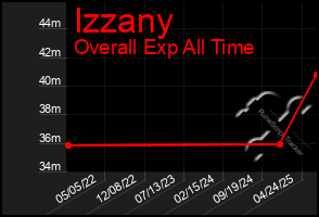 Total Graph of Izzany