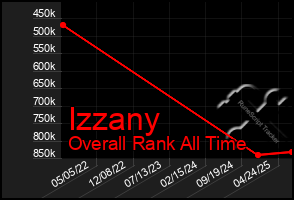 Total Graph of Izzany