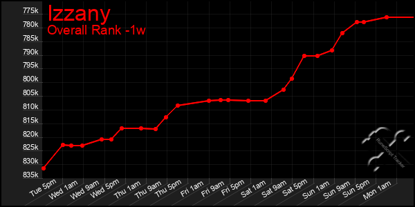 1 Week Graph of Izzany