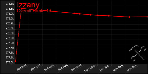 Last 24 Hours Graph of Izzany