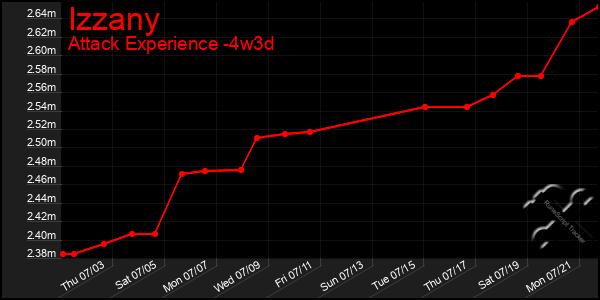 Last 31 Days Graph of Izzany