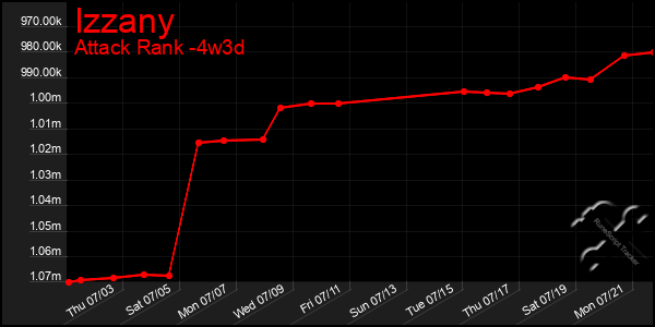 Last 31 Days Graph of Izzany