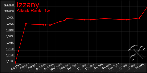 Last 7 Days Graph of Izzany