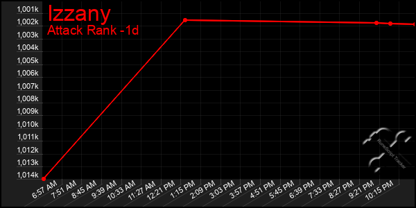 Last 24 Hours Graph of Izzany