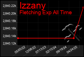 Total Graph of Izzany