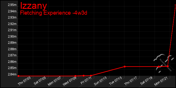 Last 31 Days Graph of Izzany