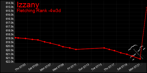 Last 31 Days Graph of Izzany