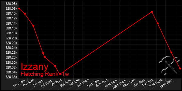 Last 7 Days Graph of Izzany