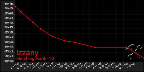 Last 24 Hours Graph of Izzany