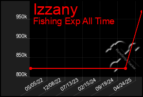 Total Graph of Izzany