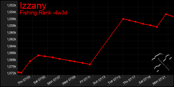 Last 31 Days Graph of Izzany