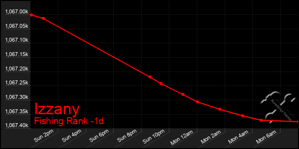 Last 24 Hours Graph of Izzany