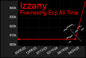Total Graph of Izzany