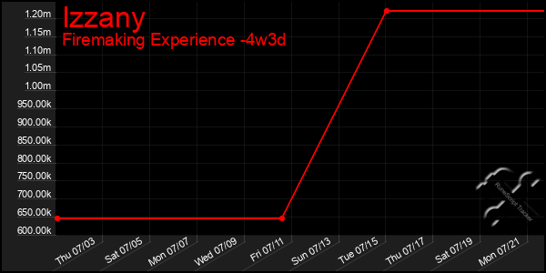 Last 31 Days Graph of Izzany