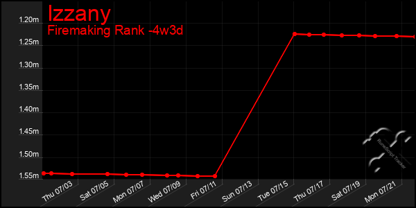Last 31 Days Graph of Izzany