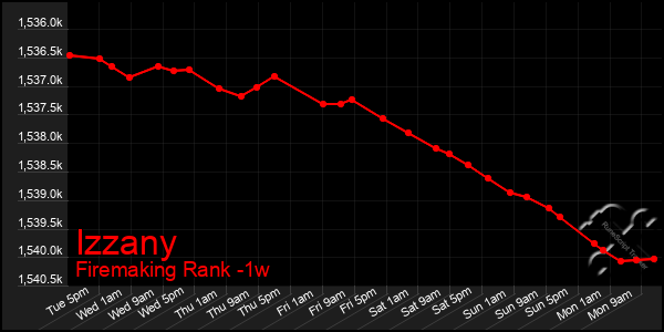 Last 7 Days Graph of Izzany