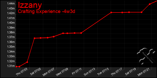 Last 31 Days Graph of Izzany