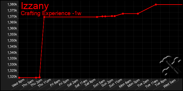Last 7 Days Graph of Izzany