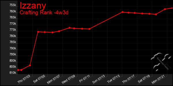 Last 31 Days Graph of Izzany