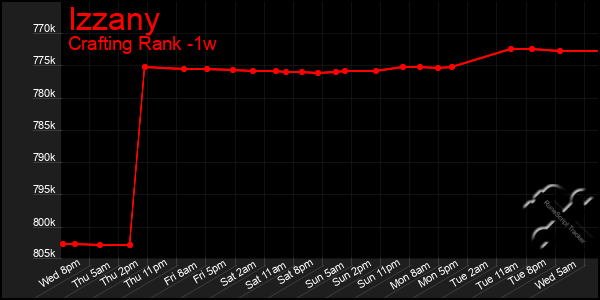 Last 7 Days Graph of Izzany