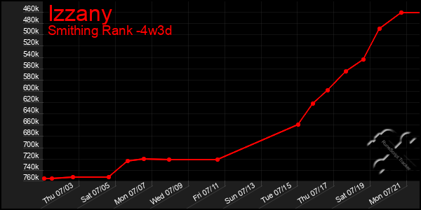 Last 31 Days Graph of Izzany
