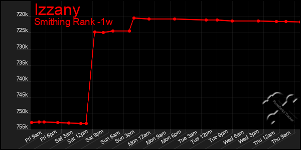 Last 7 Days Graph of Izzany